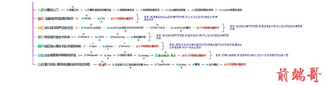 前端学习路线图