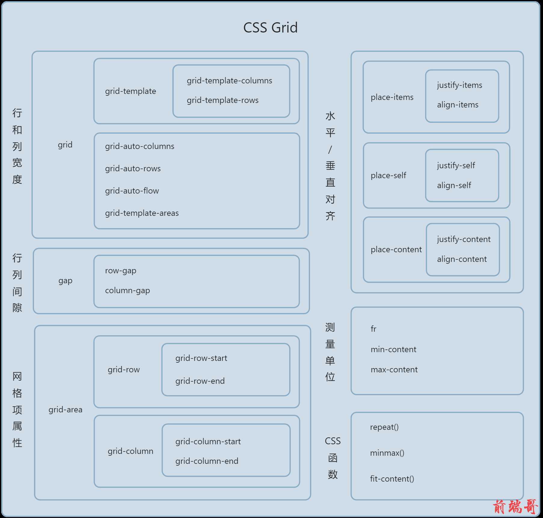 CSS Grid常用属性模块图.png