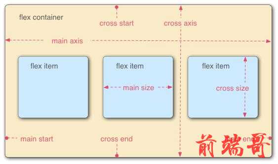 flex模型图
