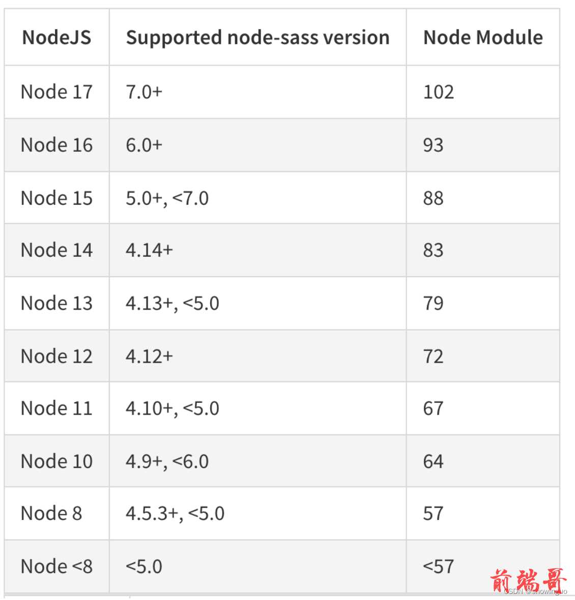 node与node-sass对应表