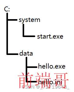 C:->[system->start.exe,data->[hello.exe,hello.ini]]