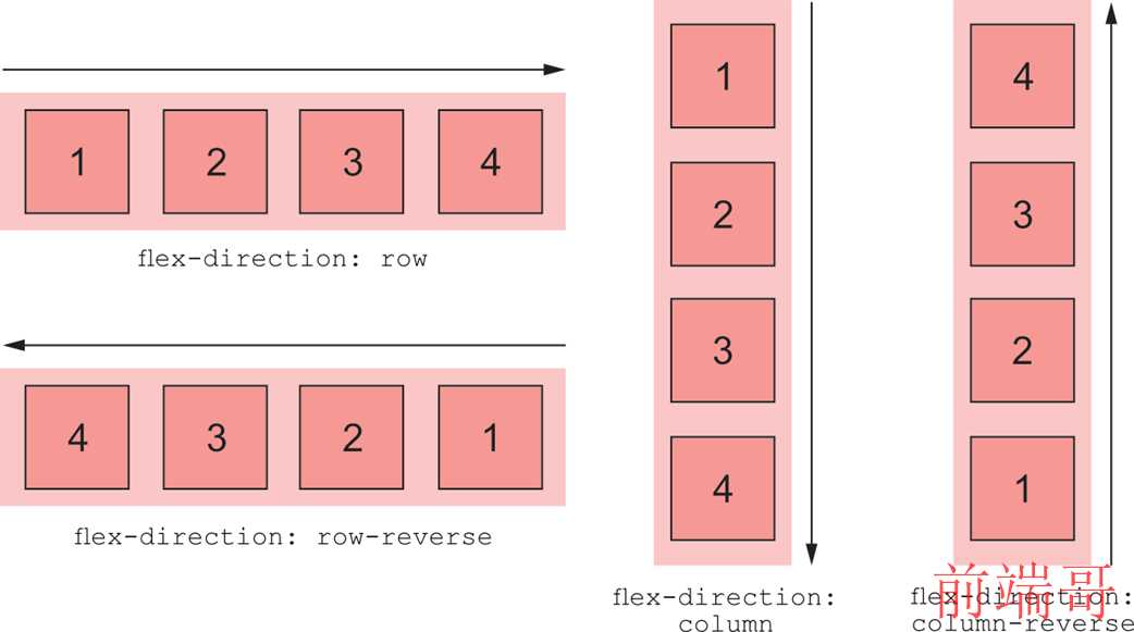 图 4.14 改变 flex-direction 就改变了主轴的方向，与之垂直的副轴方向也会随之改变