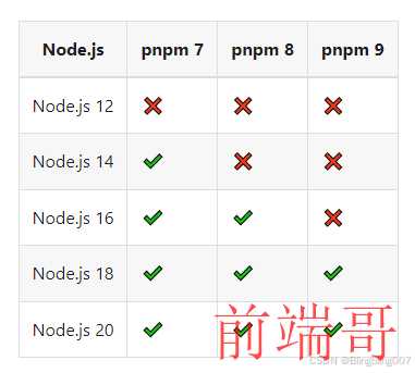 以下是各版本 pnpm 与各版本 Node.js 之间的兼容性表格。