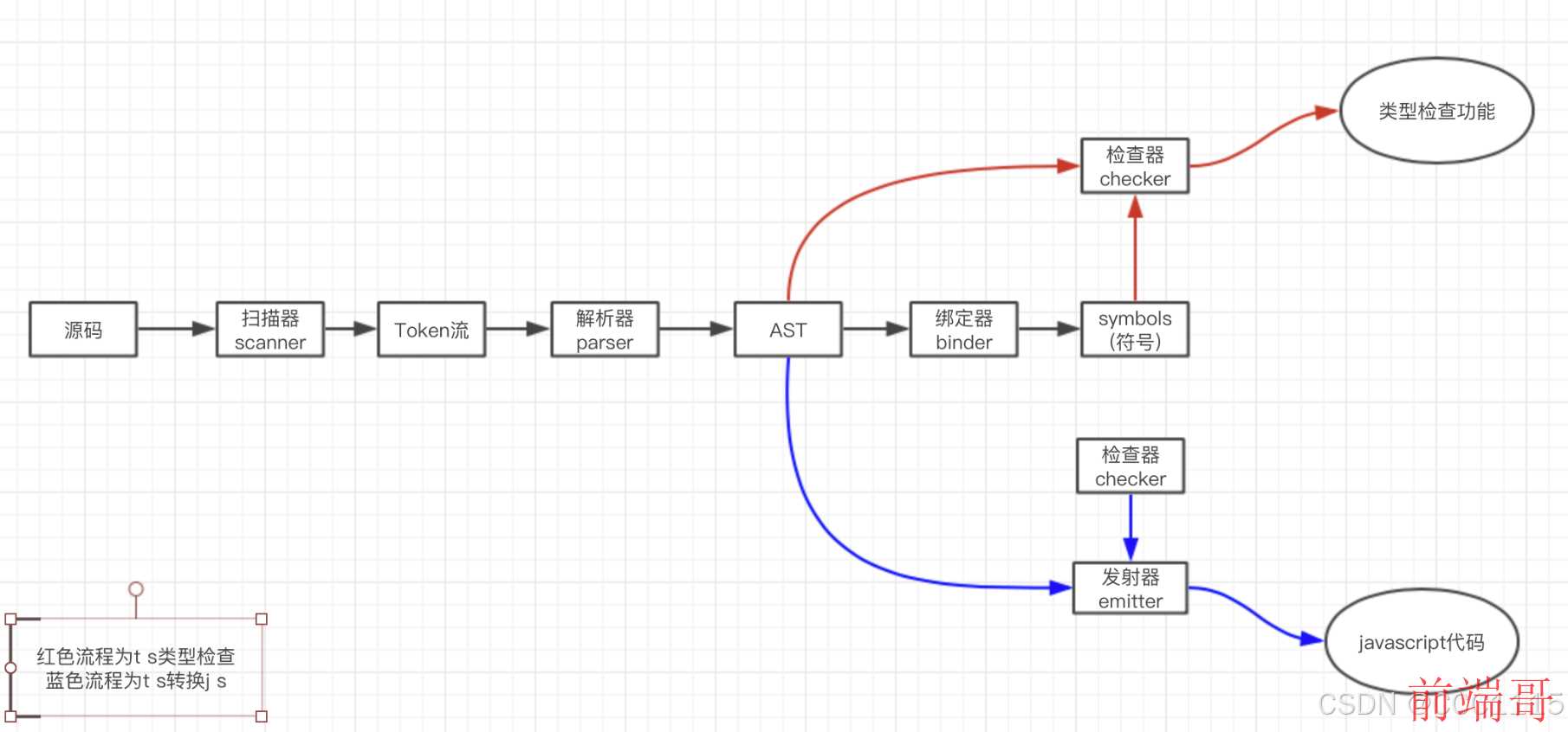 TypeScript编译流程