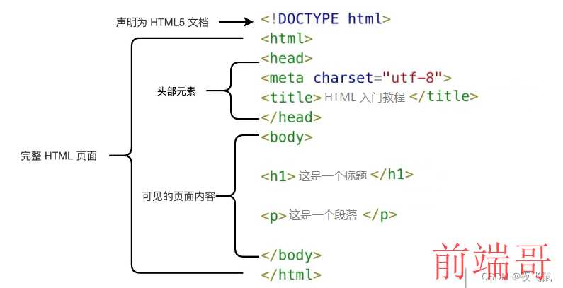 HTML文档结构
