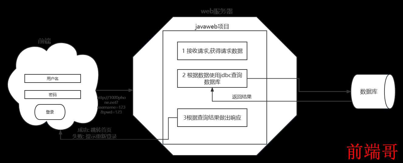 javaweb开发