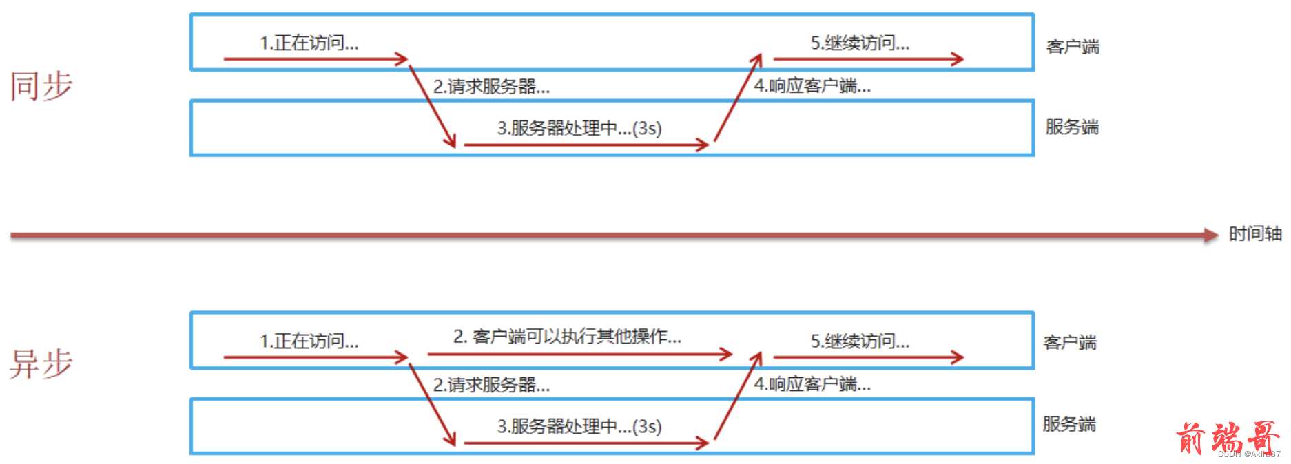 同步与异步