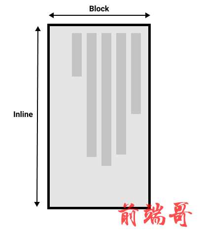 Showing the block and inline axis for a vertical writing mode.