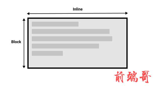 Showing the block and inline axis for a horizontal writing mode.