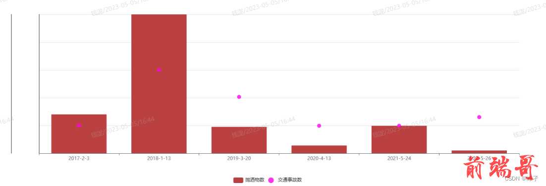 可以看到左边两个y轴都是没有刻度的