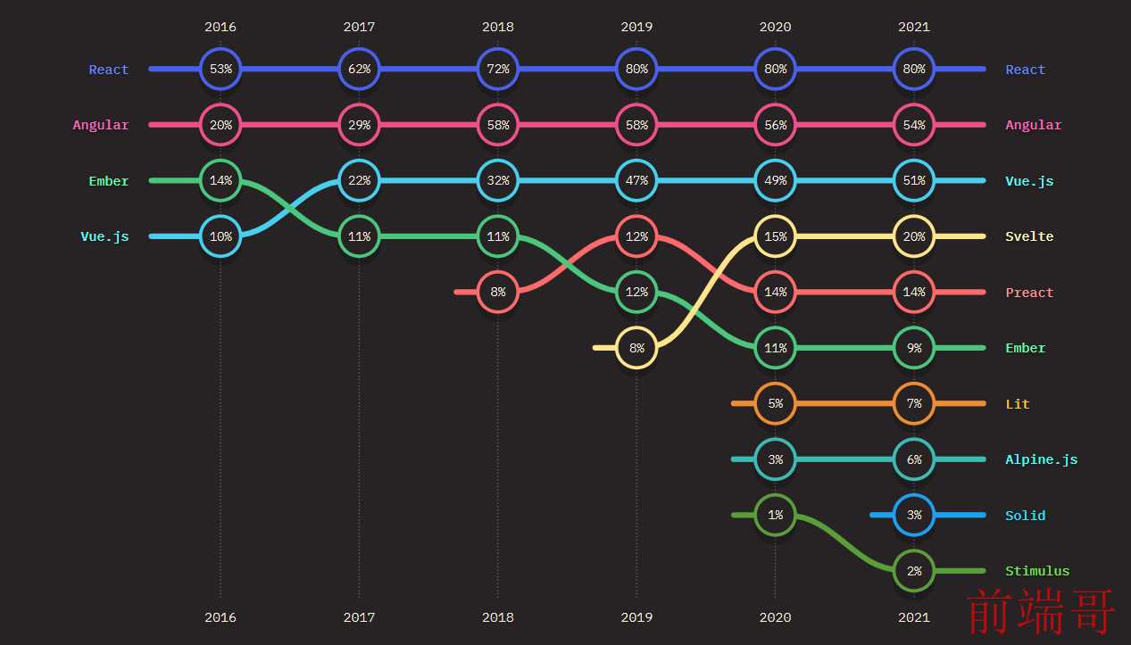 https://2021.stateofjs.com/zh-Hans/libraries/front-end-frameworks/