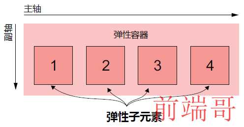 图 4.1 弹性容器及其子元素